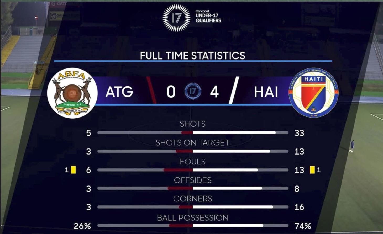 Tour preliminaire mondial U17 garcons Haiti domine Antigua 4-0 et affronte Guatemala pour une place en Coupe du monde