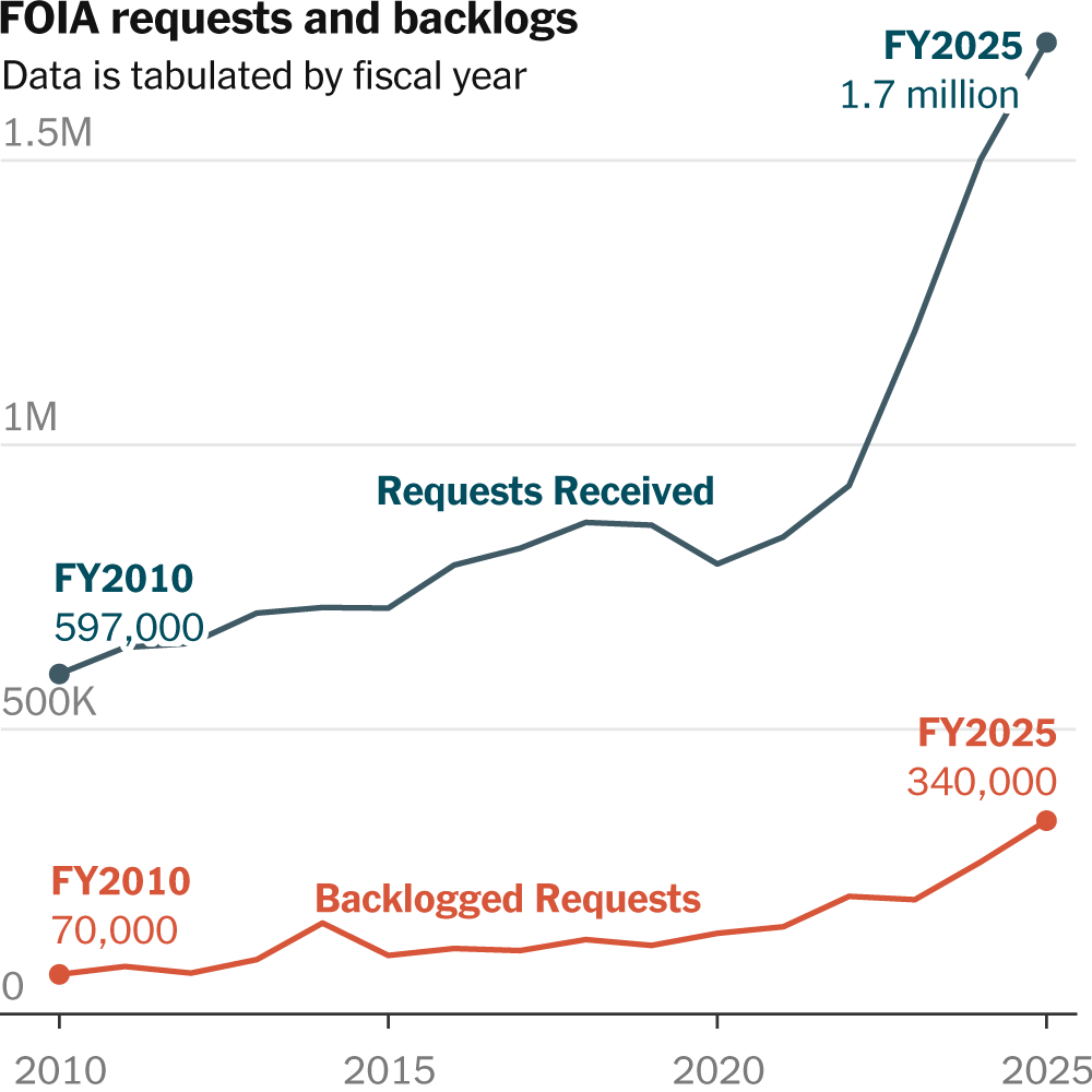 Record Numbers of Public Document Requests Are in Limbo or Unfulfilled