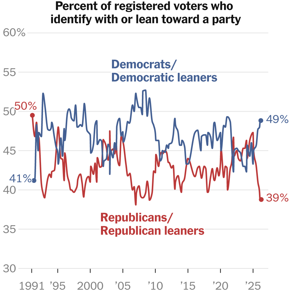 Gallup Polls Show Democrats Outnumber Republicans Ahead of 2026 Midterm Elections