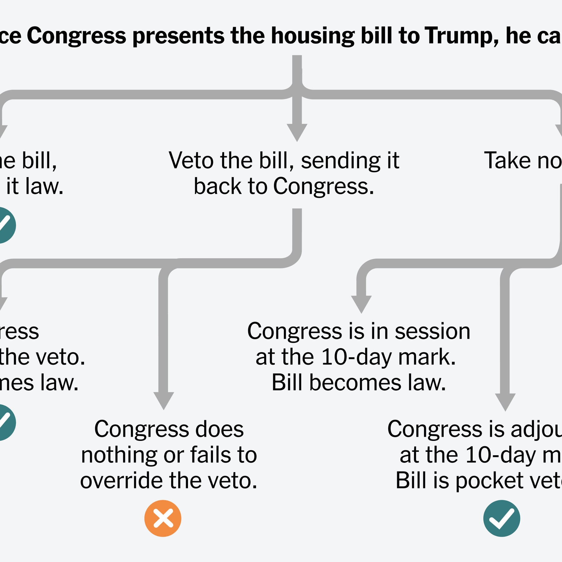 What Are the Paths Forward for the Housing Bill After Trump Refused to Sign It?